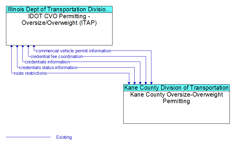 IDOT CVO Permitting - Oversize/Overweight (ITAP) to Kane County Oversize-Overweight Permitting Interface Diagram