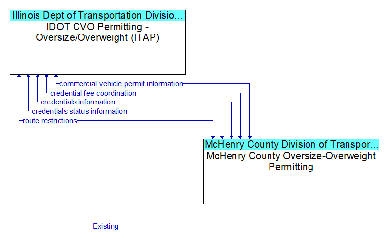 IDOT CVO Permitting - Oversize/Overweight (ITAP) to McHenry County Oversize-Overweight Permitting Interface Diagram