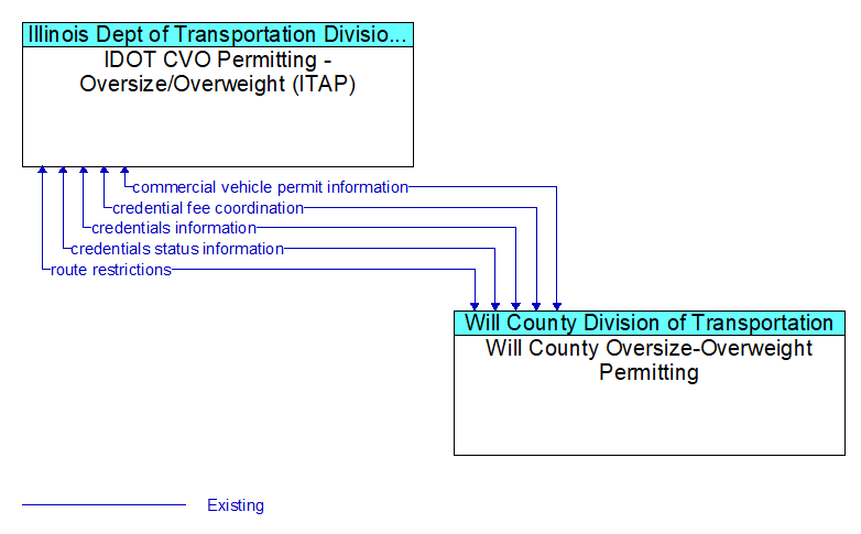IDOT CVO Permitting - Oversize/Overweight (ITAP) to Will County Oversize-Overweight Permitting Interface Diagram