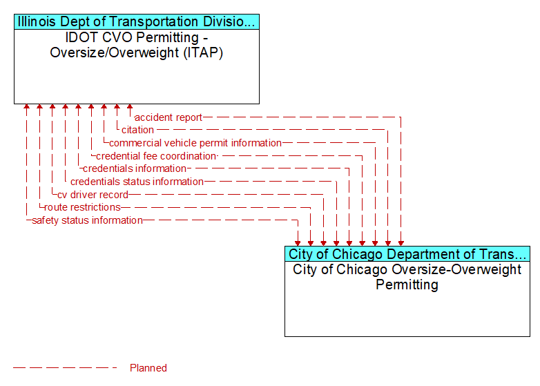 IDOT CVO Permitting - Oversize/Overweight (ITAP) to City of Chicago Oversize-Overweight Permitting Interface Diagram