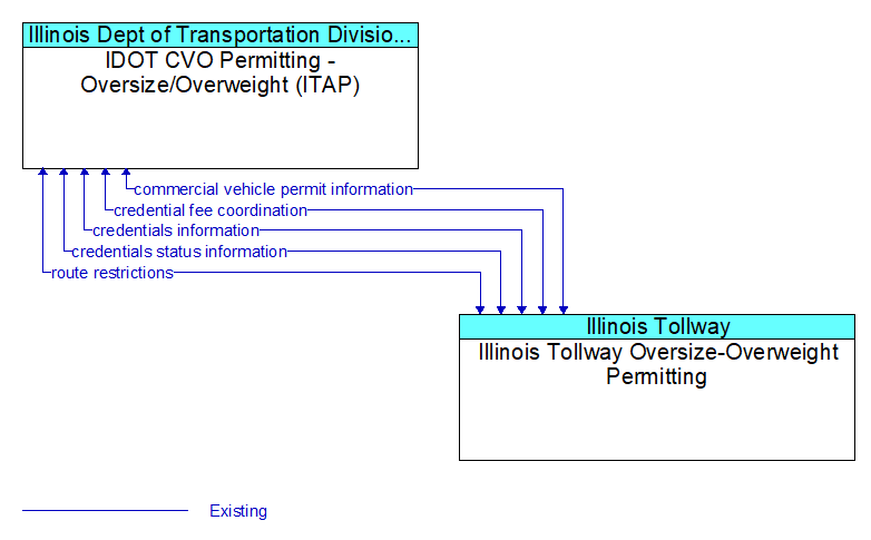IDOT CVO Permitting - Oversize/Overweight (ITAP) to Illinois Tollway Oversize-Overweight Permitting Interface Diagram