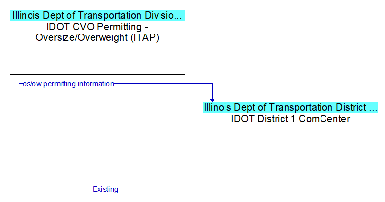 IDOT CVO Permitting - Oversize/Overweight (ITAP) to IDOT District 1 ComCenter Interface Diagram