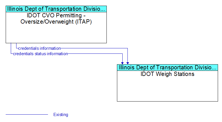 IDOT CVO Permitting - Oversize/Overweight (ITAP) to IDOT Weigh Stations Interface Diagram