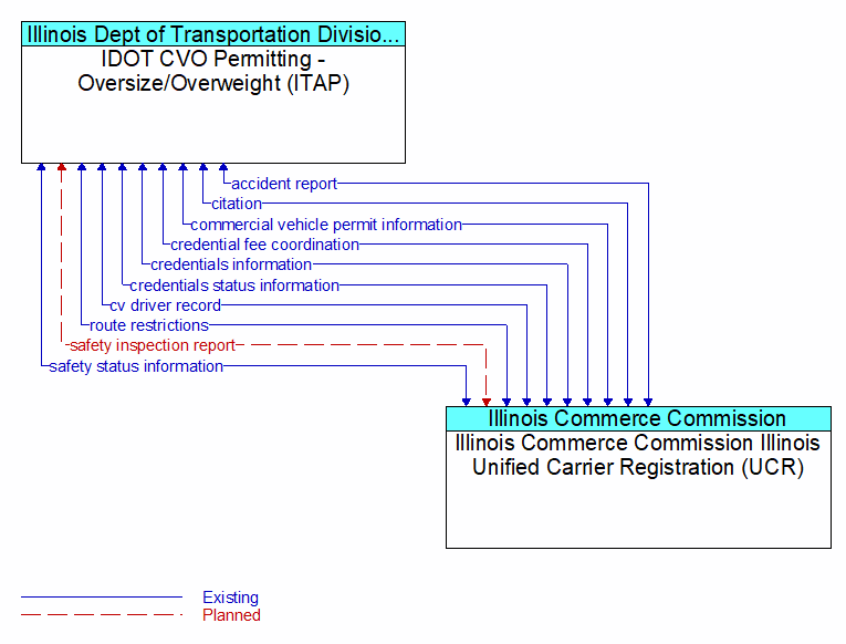 IDOT CVO Permitting - Oversize/Overweight (ITAP) to Illinois Commerce Commission Illinois Unified Carrier Registration (UCR) Interface Diagram