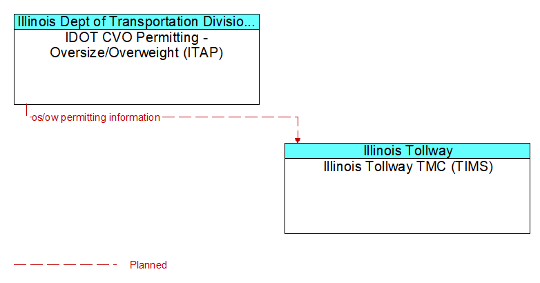 IDOT CVO Permitting - Oversize/Overweight (ITAP) to Illinois Tollway TMC (TIMS) Interface Diagram
