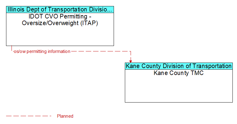 IDOT CVO Permitting - Oversize/Overweight (ITAP) to Kane County TMC Interface Diagram
