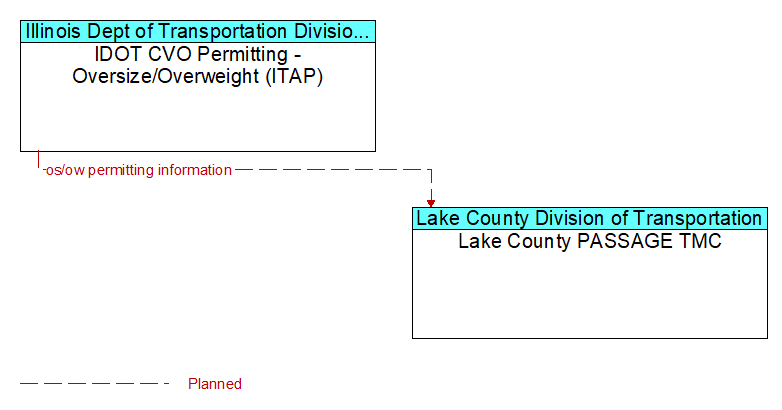 IDOT CVO Permitting - Oversize/Overweight (ITAP) to Lake County PASSAGE TMC Interface Diagram