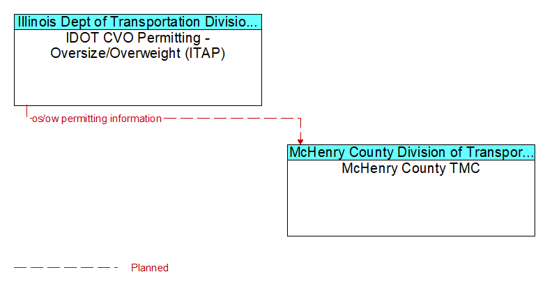 IDOT CVO Permitting - Oversize/Overweight (ITAP) to McHenry County TMC Interface Diagram
