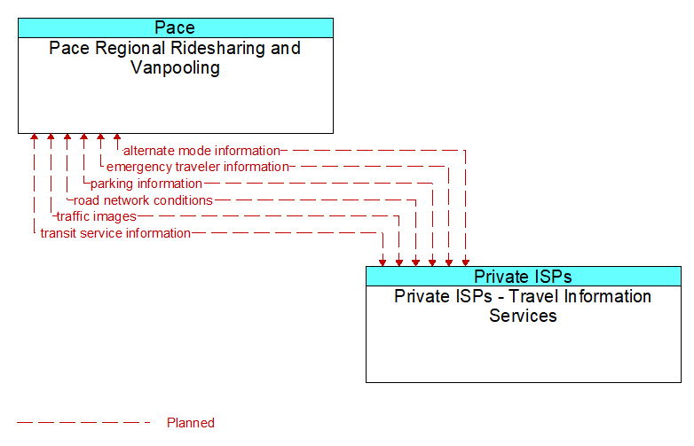 Pace Regional Ridesharing and Vanpooling to Private ISPs - Travel Information Services Interface Diagram