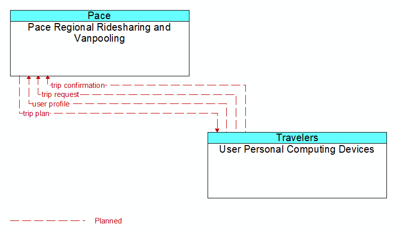 Pace Regional Ridesharing and Vanpooling to User Personal Computing Devices Interface Diagram