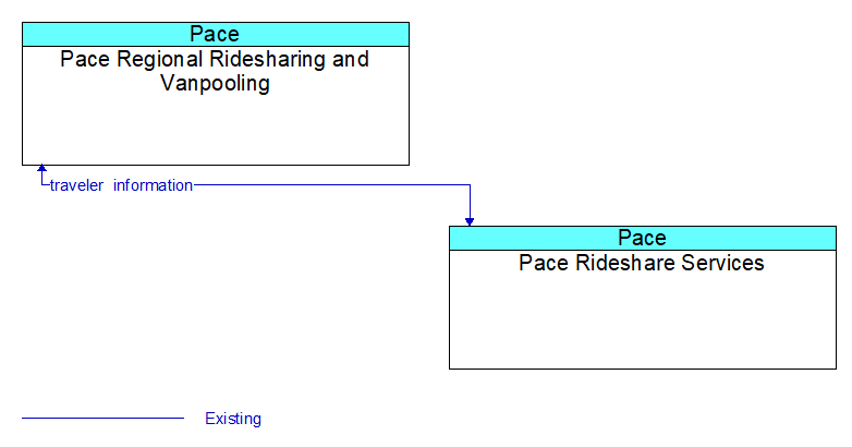 Pace Regional Ridesharing and Vanpooling to Pace Rideshare Services Interface Diagram