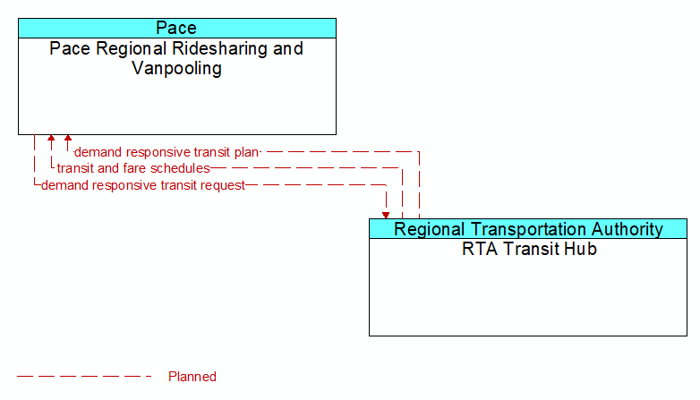 Pace Regional Ridesharing and Vanpooling to RTA Transit Hub Interface Diagram