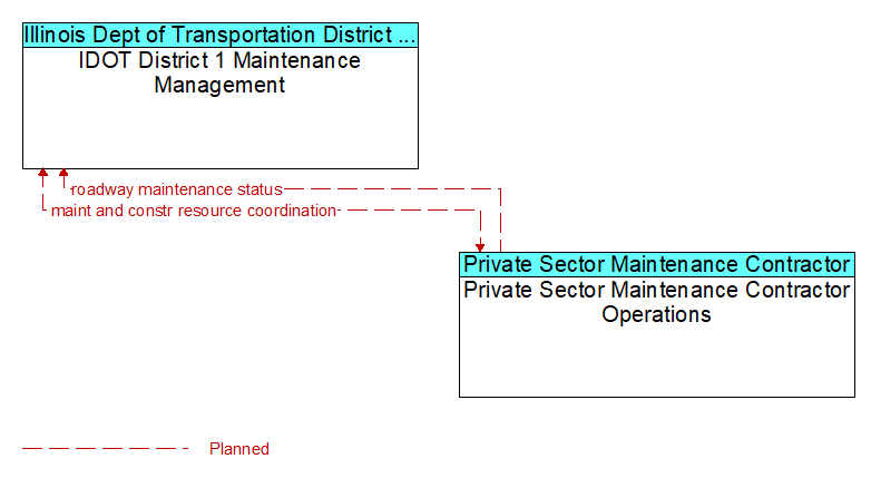IDOT District 1 Maintenance Management to Private Sector Maintenance Contractor Operations Interface Diagram