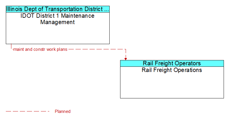 IDOT District 1 Maintenance Management to Rail Freight Operations Interface Diagram