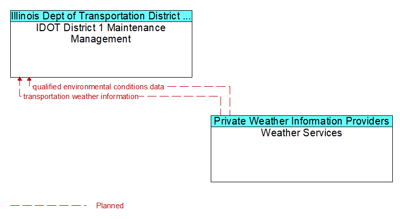 IDOT District 1 Maintenance Management to Weather Services Interface Diagram