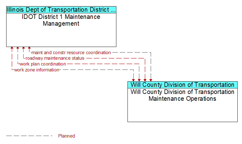 IDOT District 1 Maintenance Management to Will County Division of Transportation Maintenance Operations Interface Diagram