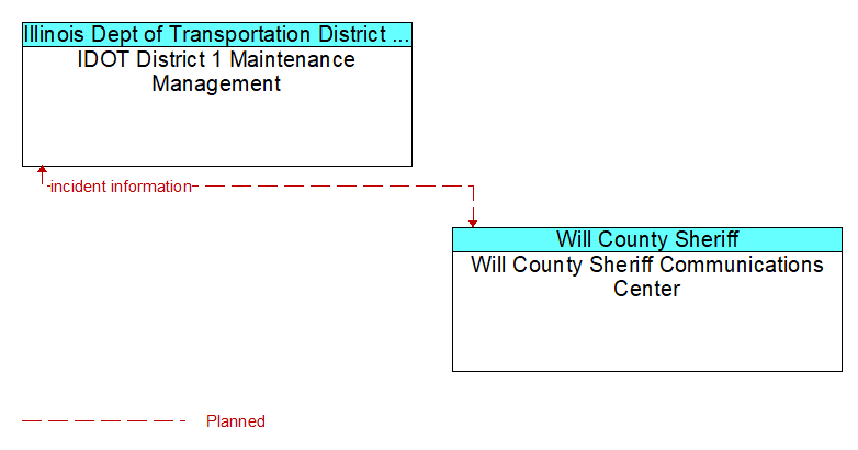 IDOT District 1 Maintenance Management to Will County Sheriff Communications Center Interface Diagram