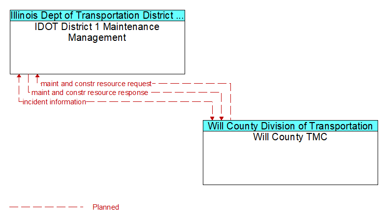 IDOT District 1 Maintenance Management to Will County TMC Interface Diagram