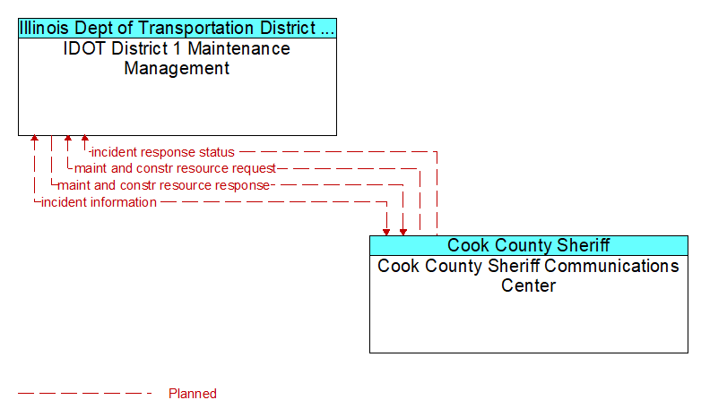 IDOT District 1 Maintenance Management to Cook County Sheriff Communications Center Interface Diagram