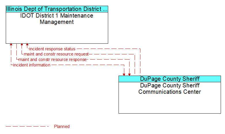 IDOT District 1 Maintenance Management to DuPage County Sheriff Communications Center Interface Diagram