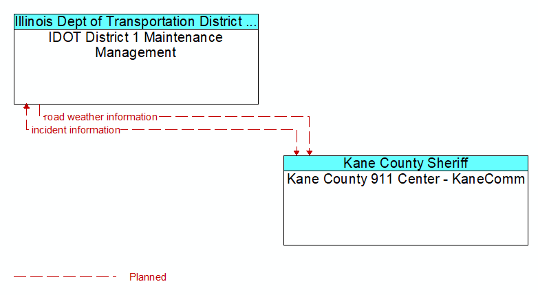 IDOT District 1 Maintenance Management to Kane County 911 Center - KaneComm Interface Diagram
