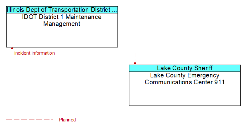 IDOT District 1 Maintenance Management to Lake County Emergency Communications Center 911 Interface Diagram