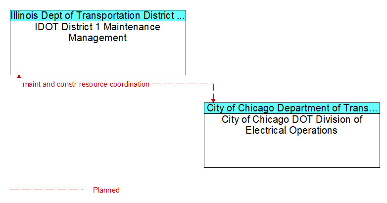 IDOT District 1 Maintenance Management to City of Chicago DOT Division of Electrical Operations Interface Diagram