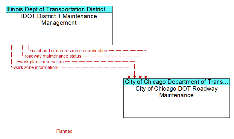 IDOT District 1 Maintenance Management to City of Chicago DOT Roadway Maintenance Interface Diagram