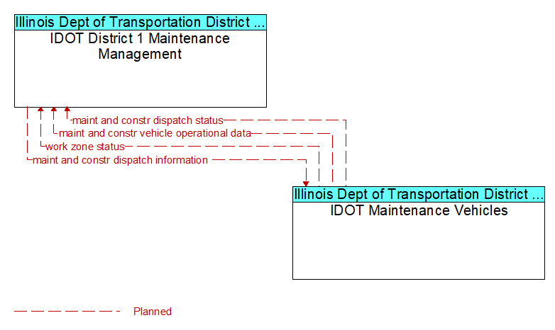 IDOT District 1 Maintenance Management to IDOT Maintenance Vehicles Interface Diagram