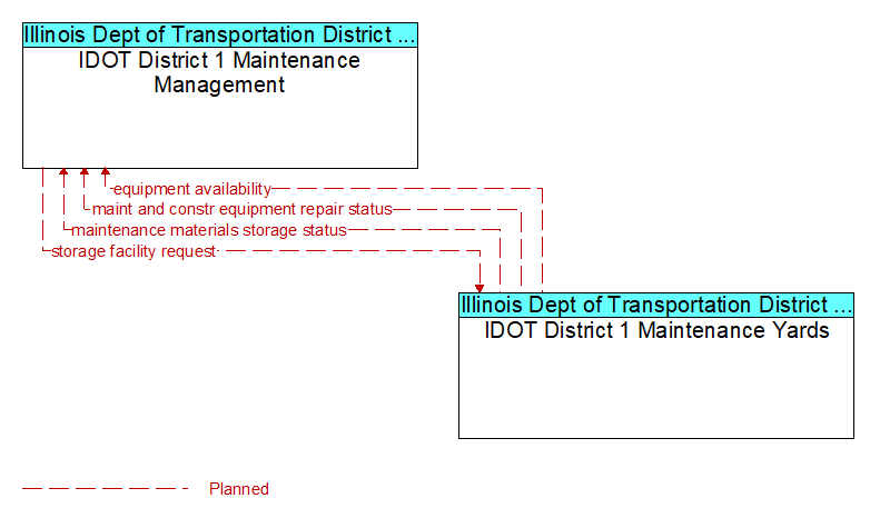 IDOT District 1 Maintenance Management to IDOT District 1 Maintenance Yards Interface Diagram