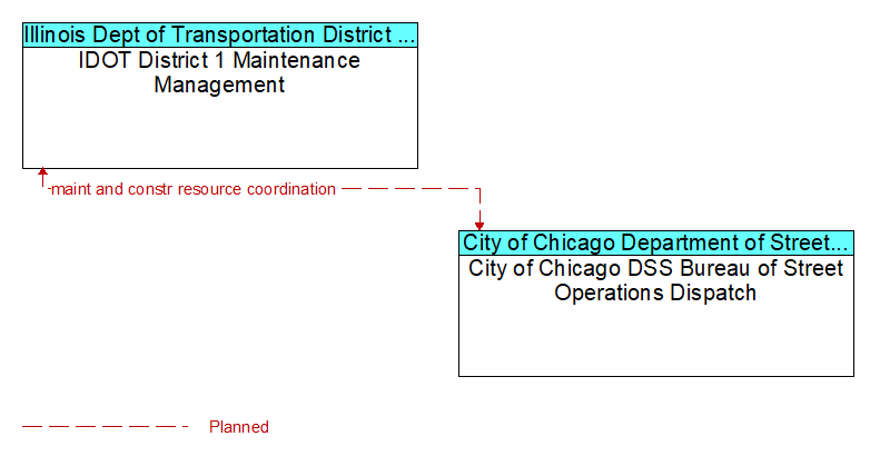 IDOT District 1 Maintenance Management to City of Chicago DSS Bureau of Street Operations Dispatch Interface Diagram