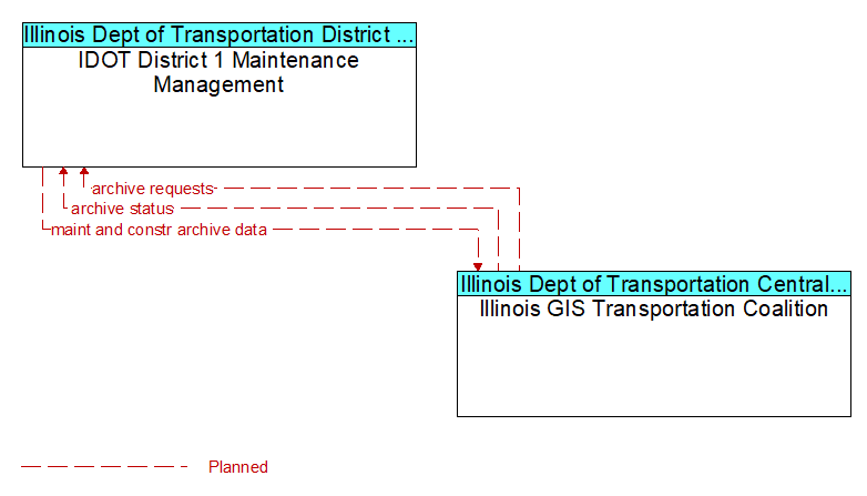 IDOT District 1 Maintenance Management to Illinois GIS Transportation Coalition Interface Diagram