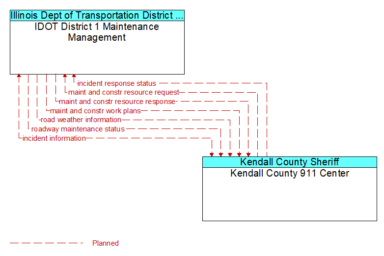 IDOT District 1 Maintenance Management to Kendall County 911 Center Interface Diagram