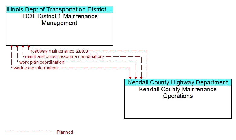 IDOT District 1 Maintenance Management to Kendall County Maintenance Operations Interface Diagram