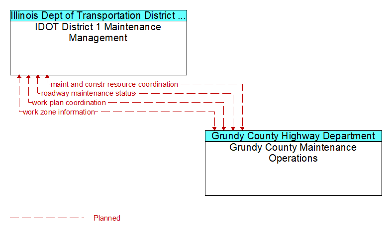 IDOT District 1 Maintenance Management to Grundy County Maintenance Operations Interface Diagram