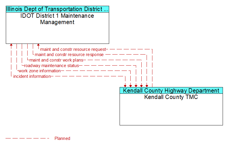 IDOT District 1 Maintenance Management to Kendall County TMC Interface Diagram
