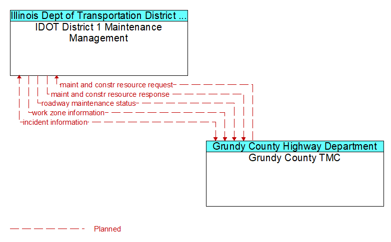 IDOT District 1 Maintenance Management to Grundy County TMC Interface Diagram
