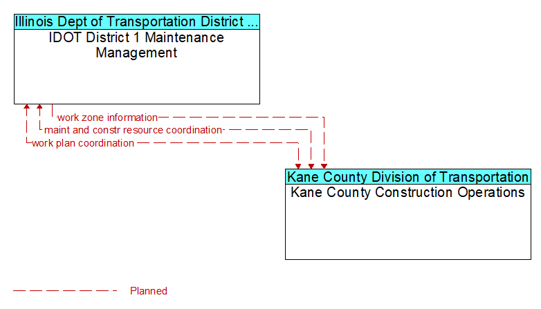 IDOT District 1 Maintenance Management to Kane County Construction Operations Interface Diagram