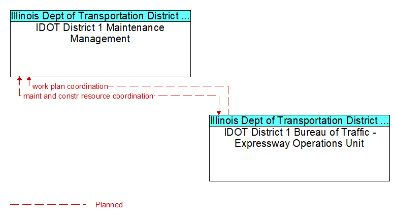 IDOT District 1 Maintenance Management to IDOT District 1 Bureau of Traffic - Expressway Operations Unit Interface Diagram