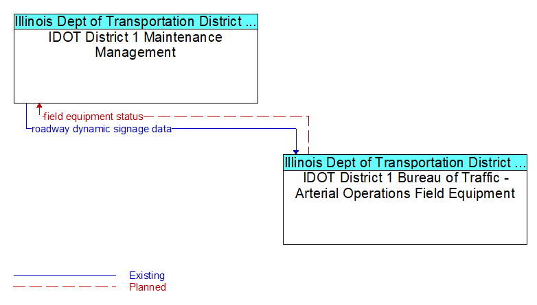 IDOT District 1 Maintenance Management to IDOT District 1 Bureau of Traffic - Arterial Operations Field Equipment Interface Diagram