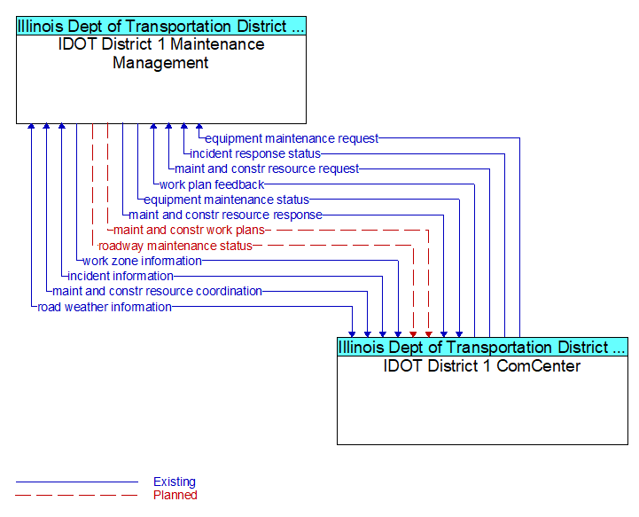 IDOT District 1 Maintenance Management to IDOT District 1 ComCenter Interface Diagram
