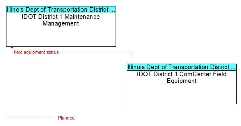IDOT District 1 Maintenance Management to IDOT District 1 ComCenter Field Equipment Interface Diagram