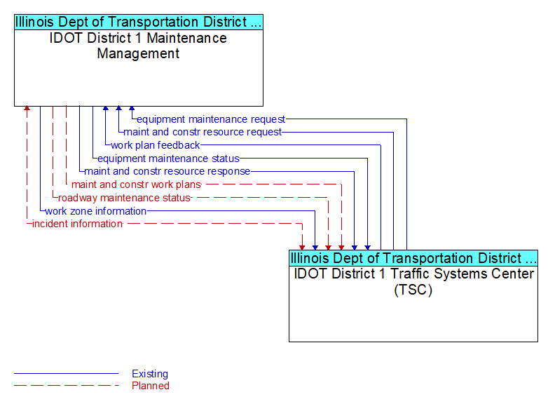 IDOT District 1 Maintenance Management to IDOT District 1 Traffic Systems Center (TSC) Interface Diagram