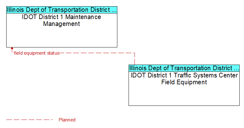 IDOT District 1 Maintenance Management to IDOT District 1 Traffic Systems Center Field Equipment Interface Diagram