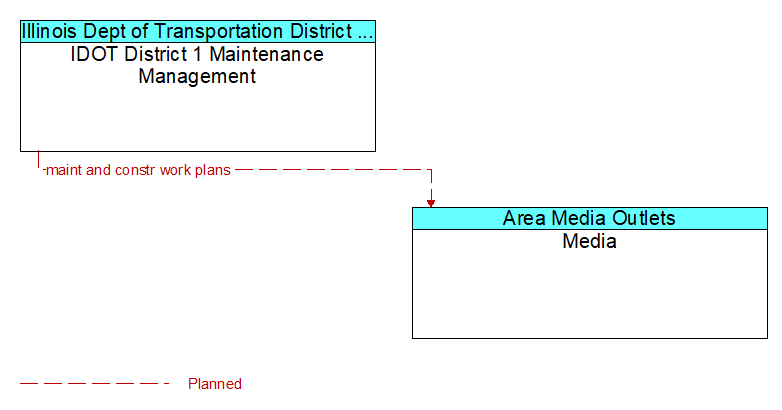 IDOT District 1 Maintenance Management to Media Interface Diagram