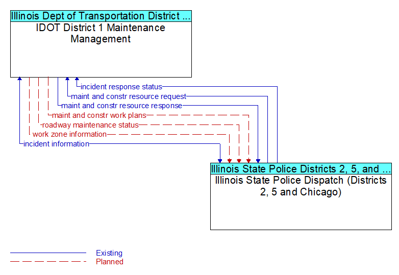 IDOT District 1 Maintenance Management to Illinois State Police Dispatch (Districts 2, 5 and Chicago) Interface Diagram