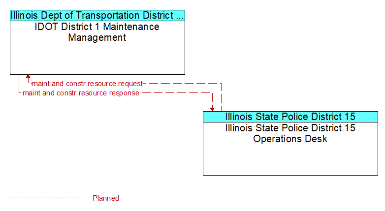 IDOT District 1 Maintenance Management to Illinois State Police District 15 Operations Desk Interface Diagram
