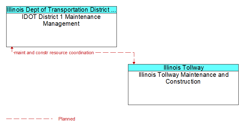 IDOT District 1 Maintenance Management to Illinois Tollway Maintenance and Construction Interface Diagram