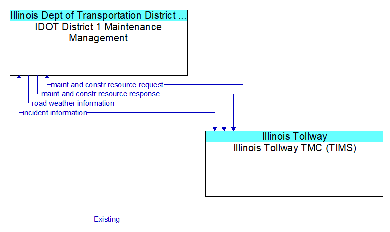 IDOT District 1 Maintenance Management to Illinois Tollway TMC (TIMS) Interface Diagram