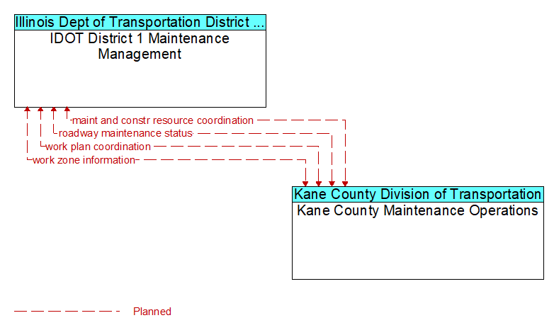 IDOT District 1 Maintenance Management to Kane County Maintenance Operations Interface Diagram